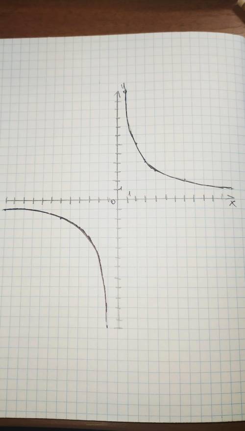 Зная, что точка a(3; 4) принадлежит графику функции y=k/x, найдите к и постройте график этой функции