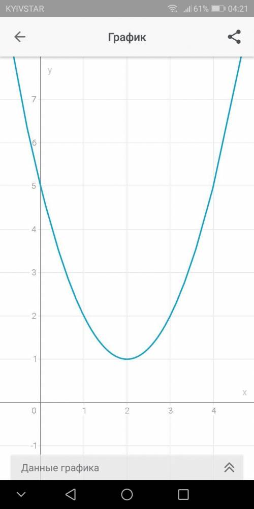 Исследовать функцию и построить её график y=x^2-4x+5, надо