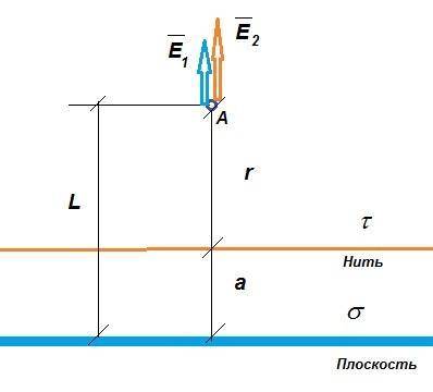 Нужно решить электрическое поле создано бесконечной плоскостью с поверхностной плотностью заряда =2