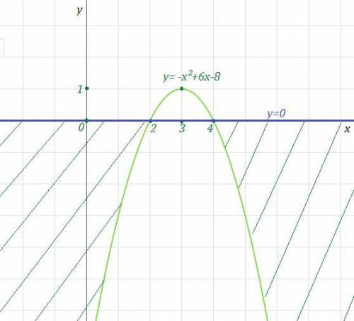 Решите неравенство с построения графика: −x^2 + 6x − 8 < 0.