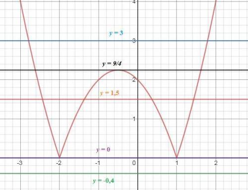 Постройте график функции y=|x^2 +х – 2|. какое наибольшее числообщих точек может иметь график данной