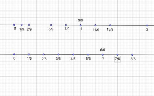 43 ! а)начертите координатную прямую с единичным отрезком,равным 9 см. отметьте точки с координатам