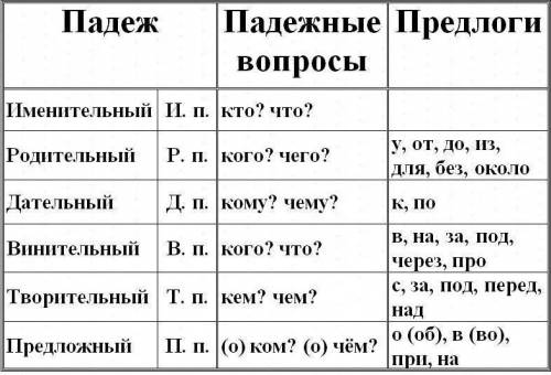 Если возникают трудности с определением падежа по падежными вопросам, нужно проверить другие признак