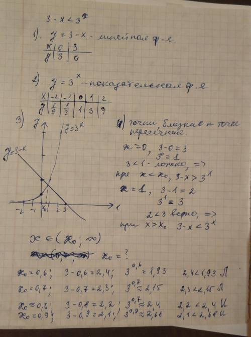 3−x < 3^x. какое решение подходит к данной функции?