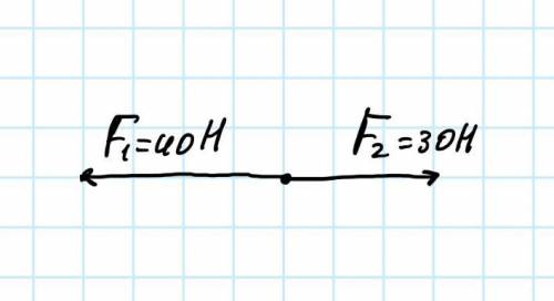 Двое мальчиков тянут салазки в разную сторону с силами 40н и 30н. изобразите и найдите равнодействую