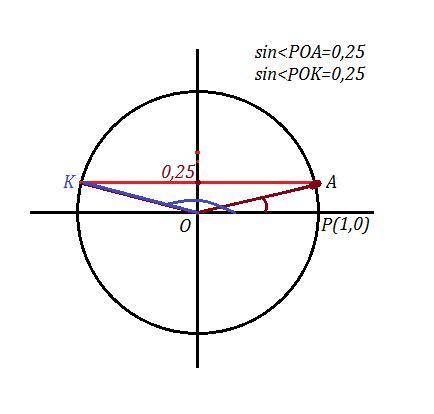 Изобразить на единичной окружности точку полученную путем поворота точки р(1; 0) на sin a =0,25 нужн