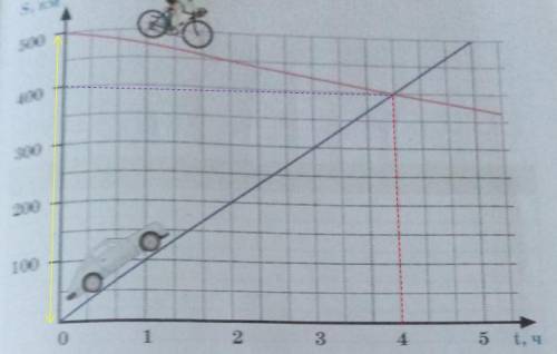 2. а) рассмотри график движения. ответы на вопросы: 1) какое расстояние было между автомобилем и ве