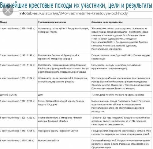 Сделайте таблицу «крестовые походы»