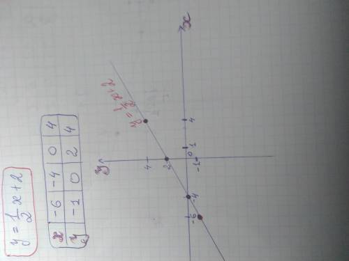Нарисуйте график прямой пропорциональности у=одна третья х+2 нарисуйте график прямой пропорционально
