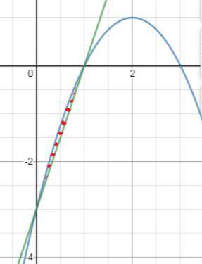 Напишите как лучше с графиком найти площадь фигуры, ограниченной параболой y= -x^2+4x-3 и прямой, пр