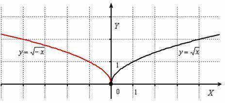 Постройте график функции у=(корень 1-х)в квадрате
