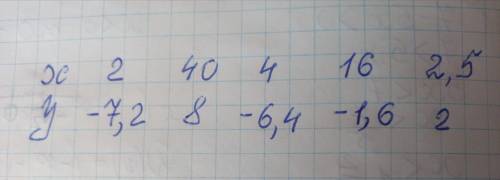 50 функцію задано формулою y=0,4x-8. заповніть таблицю відповідних значень x і у. знайдіть максималь