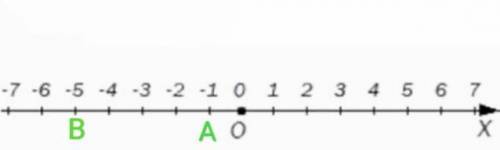 Ешить : отметьте на координатной прямой две точки, равноудалённые от числа -3, запишите их координат