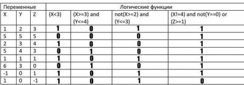 Найдите значение логического выражения. информатика(30 )