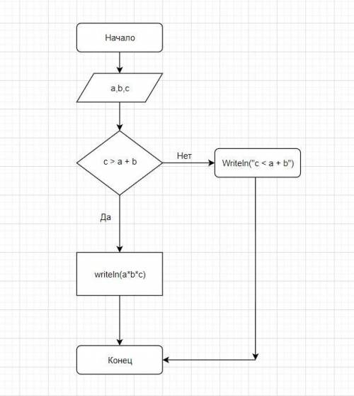 Сблок-схемой, ! составить блок схему: найдите произведение трёх чисел a,b,c если c> a+b