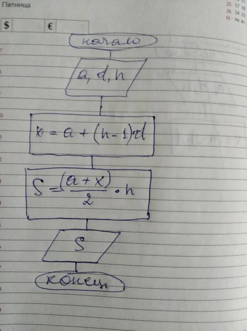 Составьте блок-схему. ! 1)найти сумму членов арифметической прогрессии, если известны ее первый чле