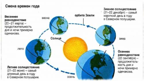 Докажите, что на нашей планете не происходила бы смена времен года, если бы ось земли не была наклон