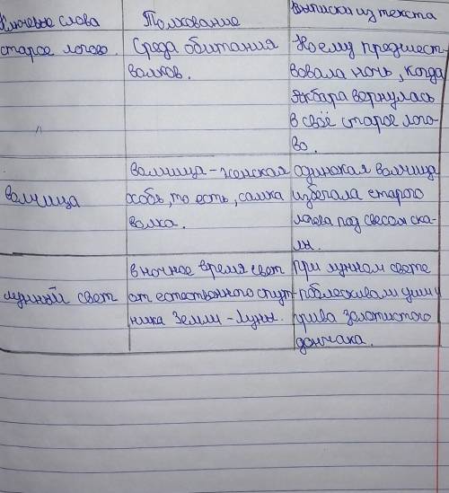 Заполните «таблицу-синтез». выберите из прочитанного отрывка (плаха)(волчица акбара)ключевые слова и