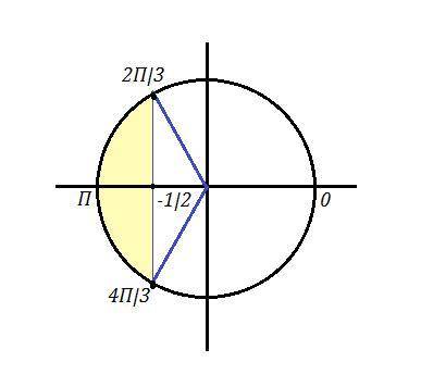  cos(2x) \leqslant - \frac{1}{2 } 