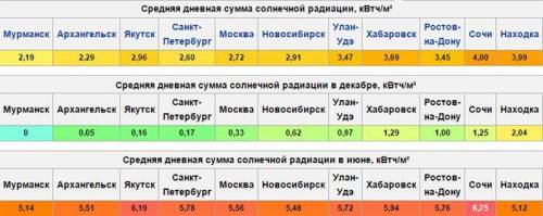 расставь города россии в порядке увеличения величины суммарной солнечной радиации. красноярск,якутск