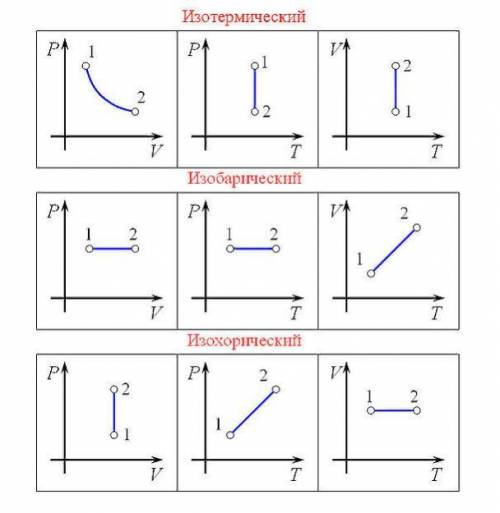 Представить процессы в координатах v (t) и p(t)