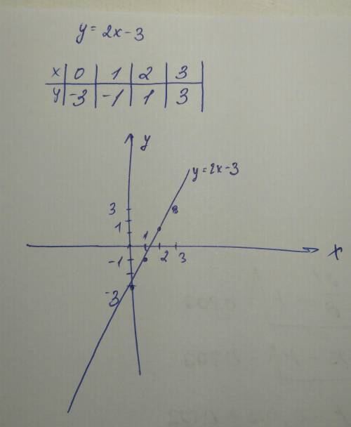 Побудуйте графік функції у=2х-3 область визначення є: r