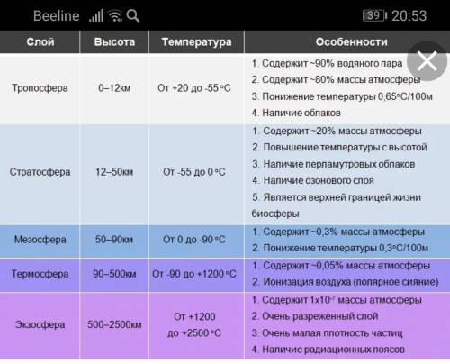 Заполнить таблицу характеристика слоев атмосферы