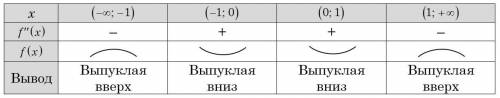 У=1/1-х^2 исследоват функции