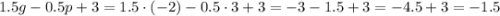 1.5g - 0.5p + 3 = 1.5 \cdot( - 2) - 0.5 \cdot3 + 3 = - 3 - 1.5 + 3 = - 4.5 + 3 = - 1.5