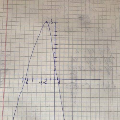Построить график функции f(x)=-x^2-6x+5