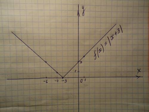 Построй график функции f(x)=|x+3| Учи.Ру