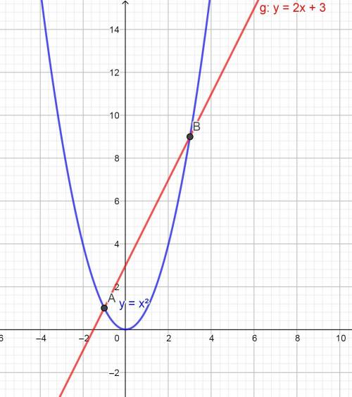 Y=x^2 y=2x+3 график системы решения