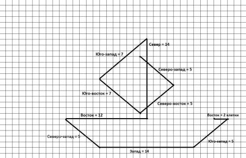 Постройте фигуру:1. 2 клетки на восток2. 5 клеток на юго-запад3. 14 клеток на запад4. 5 клеток на се