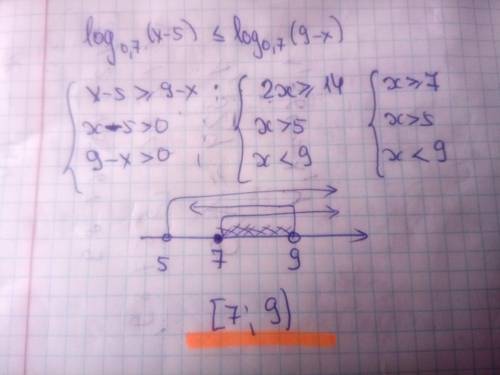 Log 0,7 (x - 5) меньше или равен