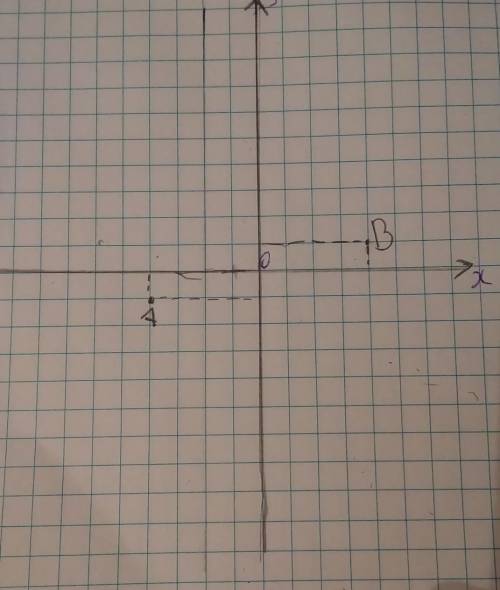 отмерьте на координатной плоскости точку А (-4; -1) и точку В, координаты которой равны модулям коор