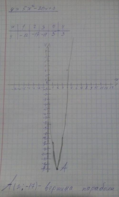 Найдите координаты вершины параболы y=5x^2-20x+3