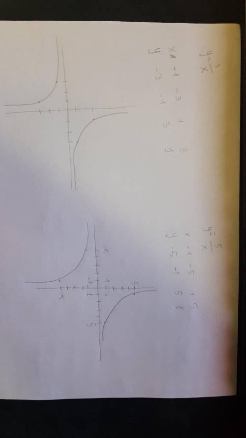 Построить график функции у=k/x при k=3, при к=5​