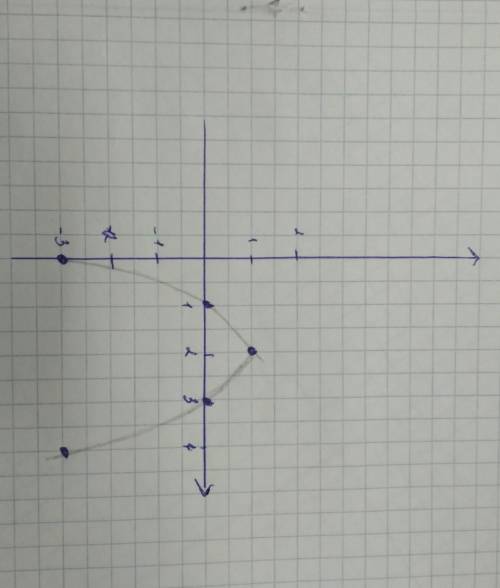 Дана функция y=-xв квадрате+4x-3 Запишите координаты вершины параболы Определите в каких четвертях н