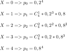 X = 0=p_0=0,2^4\\\\X = 1=p_1=C_4^1*0,2^3*0,8\\\\X=2=p_2=C_4^2*0,2^2*0,8^2\\\\X=3=p_3=C_4^3*0,2*0,8^3\\\\X=4=p_4=0,8^4