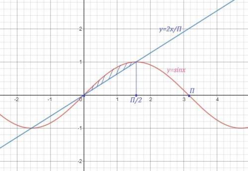 Найдите площадь фигуры , ограниченной графиком функции y=sinx, отрезком [0;пи] оси Ох и прямой, прох