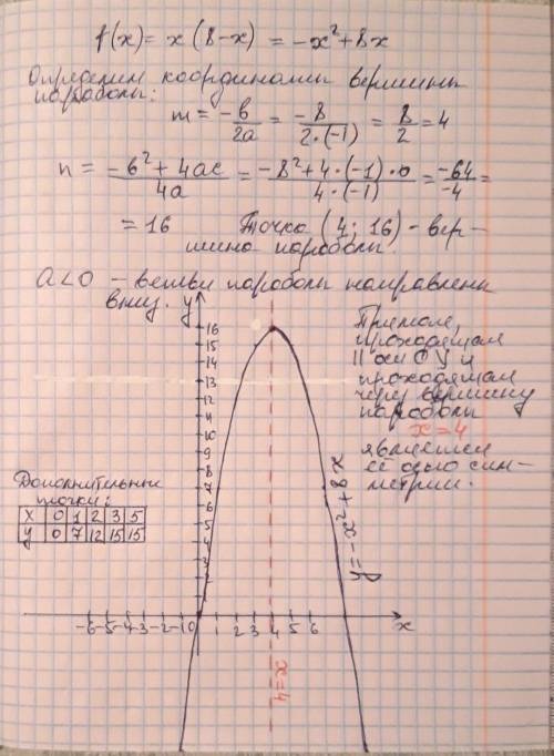 Постройте график квадратичной функции f(x)=x(8-x) и определите ось симметрии полученной параболы​