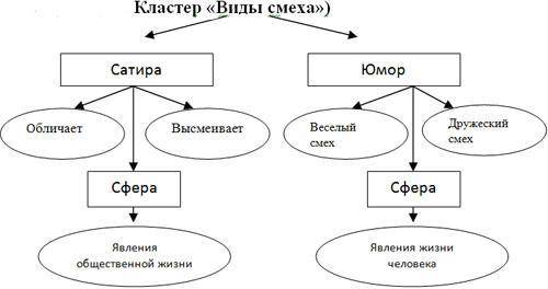 Составьте кластеры юмор и сатира