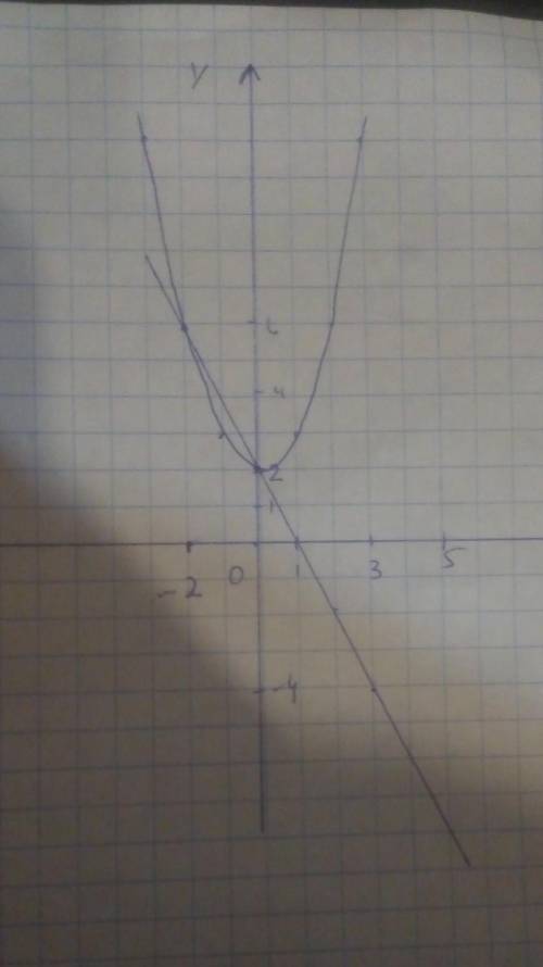 РЕБЯТА А) какие линии координаты являются графиками уравнений 2x+y=2 и x2-y=-2 Б) вычислите координа