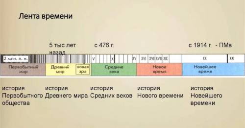 Как нарисовать ленту времени металлов?​