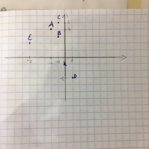 1080. На координатной плоскости постройте точки:А(-2; 4), B(-1; -3), C(-1; 5); D(1; – 3); E(-5; 2);