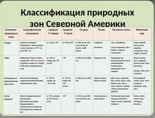 плз заполнить таблицу (эти 3 природных зоны)