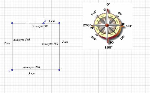 Пешеход из точки А 1 км по азимуту 90°, потом 2 км по азимуту 180°, а затем 3 км по азимуту 270° и п