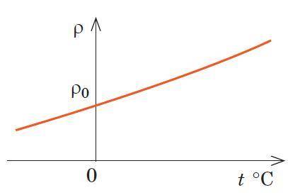 R0=R1(1+at) кто то обясьните эту формулу что такое кафицент соправитевления и откуда эта формула ​