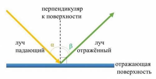 Кут падіння променя на дзеркальну поверхню становить 25°. чому дорівнює кут відбивання цього променя