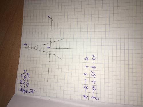 7 Класс математика а) ( ) Постройте прямую m, заданную формулой 2y + 7x = 11. Отметьте на координатн